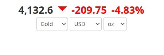 ریزش قیمت جهانی طلا با سرعتی بالا